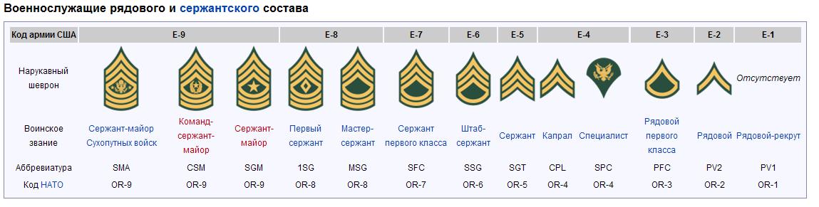 Воинские звания армии США